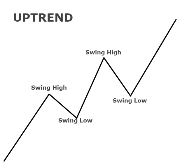 uptrend (bull market) |livemins| types of market trends ,market strategies