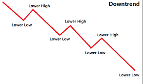 Downtrend(Bear Market)|Types of Market trends|market strategies 